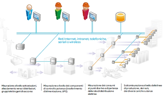 Esempio di gestione e monitoraggio